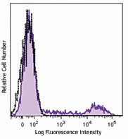 Brilliant Violet 421™ anti-human HLA-DR Antibody (307635)