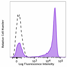 PE/Cyanine5 anti-human CD27 Antibody (302857)