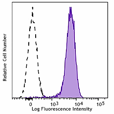 Brilliant Violet 421™ anti-human HLA-E Antibody (342611)