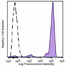 Brilliant Violet 750™ anti-human CD45 Antibody (368541)