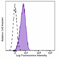 Brilliant Violet 421™ anti-human P2RY12 Antibody (392105)