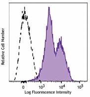 PerCP/Cyanine5.5 anti-human CD29 Antibody (303023)