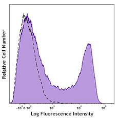 PE/Cyanine7 anti-human CD154 (984404)