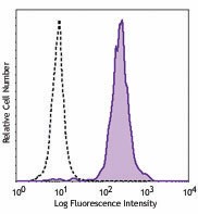 Biotin anti-human CD86 Antibody (305404)