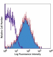 Biotin anti-mouse CD102 Antibody (105604)