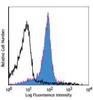 PE/Cyanine7 anti-mouse CD31 Antibody (102417)