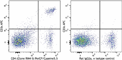 PerCP/Cyanine5.5 anti-mouse CD4 Antibody (100539)