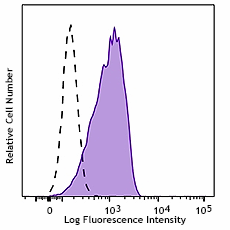 Biotin anti-human MERTK Antibody (367616)
