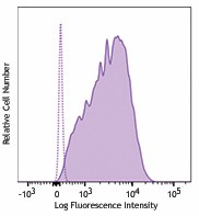Brilliant Violet 421™ anti-human CD66a/c/e Antibody (342313)