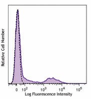 APC anti-human HLA-DR Antibody (361609)