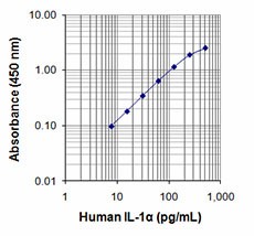 Ultra-LEAF™ Purified anti-human IL-1α Antibody (500108)