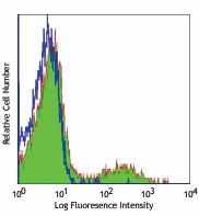 Purified anti-human IgM Antibody