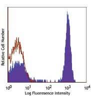 PE/Cyanine5 anti-human CD4 Antibody (300509)