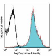 Alexa Fluor® 647 anti-mouse H-2Kd/H-2Dd Antibody (114712)