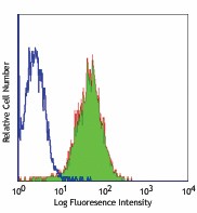 FITC anti-mouse CD14 Antibody (123307)