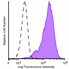 Spark PLUS UV395™ anti-human CD10 Antibody (312255)