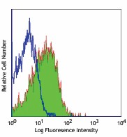 Purified anti-mouse CD150 (SLAM) Antibody (115901)