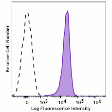 Spark PLUS UV395™ anti-human CD36 Antibody (336249)