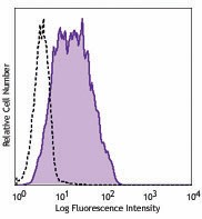Biotin anti-human/mouse CXCR7 Antibody (331111)