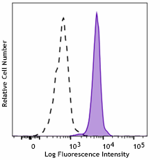 PerCP/Cyanine5.5 anti-human EMR3 Recombinant Antibody (366111)