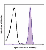 APC anti-human CD89 Antibody (354105)