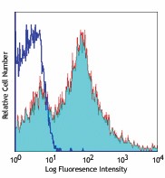 Alexa Fluor® 647 anti-mouse CD107b (Mac-3) Antibody (108511)