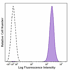 PE anti-human CD41 (984508)