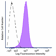 APC anti-human P2RY12 Antibody (392113)