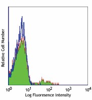 Purified anti-human CD22 Antibody (302502)