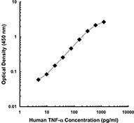 Ultra-LEAF™ Purified anti-human TNF-α Antibody (502805)