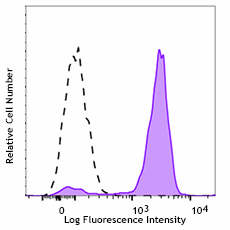 PerCP/Cyanine5.5 anti-human CD369 (Dectin-1/CLEC7A) Antibody (355407)