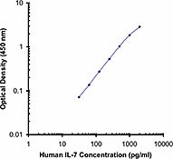 Purified anti-human IL-7 Antibody (501302)