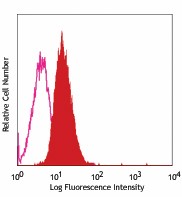 PE anti-mouse DcTRAIL-R2 Antibody (133703)