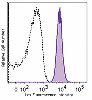 APC anti-human CD170 (Siglec-5) Antibody (352005)