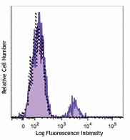 FITC anti-human CD19 Antibody (363007)