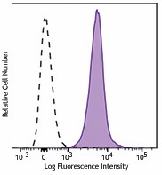 APC/Fire™ 750 anti-human CD11c Antibody (371509)