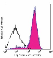 Purified anti-human erbB3/HER-3 Antibody (324702)