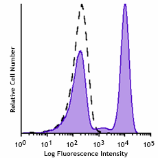 GMP Pacific Blue™ anti-human CD4 Antibody (260068)