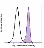 PE/Cyanine7 anti-human CD89 Antibody (354107)
