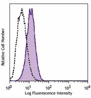 Purified anti-mouse CD144 (VE-cadherin) Antibody (138001)