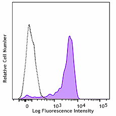 APC/Fire™ 750 anti-human CD192 (CCR2) Antibody (357227)