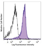 Brilliant Violet 421™ anti-Bcl-2 Antibody (658709)