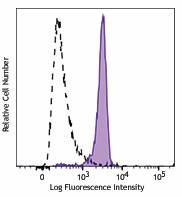 Purified anti-mouse CD51 Antibody (153202)