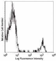 PE anti-human CD22 Antibody (302506)