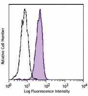 PerCP/Cyanine5.5 anti-mouse CD105 Antibody (120415)