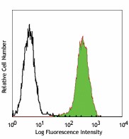 PE anti-human/mouse/rat PCNA Antibody (307908)