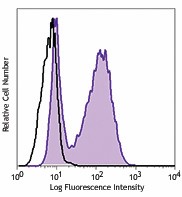 Alexa Fluor® 488 anti-mouse/human Ki-67 Antibody (151204)