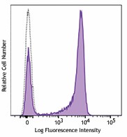 Alexa Fluor® 647 anti-human CD27 Antibody (356433)