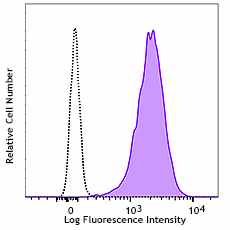 Alexa Fluor® 488 anti-mouse Podoplanin Antibody (156207)