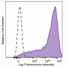 PE anti-human CD25 Antibody (385607)